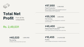 Profitable with proper management, investment
and knowledge
₹55,306
Fish Farming
Fixed capital intensive but high profit in short time
₹45,400
Pabda Seed Production
Most profitable venture and consistent source of
income during our ELP programme
₹97,850
Feed Production
(+39% ROI)
(+85% ROI)
(+500% ROI)
Total Net
Profit
Rs. 2,49,031
Least profitable unit because of market fluctuation
₹10,455
Poultry
Profitable when fed with left over food
₹40,020
Pig rearing
(+13.15% ROI)
(+95% ROI)
From all the
components
 