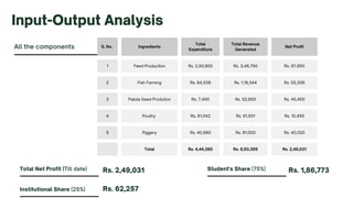 All the components S. No. Ingredients
Total
Expenditure
Total Revenue
Generated
Net Profit
1 Feed Production Rs. 2,50,900 Rs. 3,48,750 Rs. 97,850
2 Fish Farming Rs. 64,038 Rs. 1,19,344 Rs. 55,306
3 Pabda Seed Prodution Rs. 7,400 Rs. 52,800 Rs. 45,400
4 Poultry Rs. 81,042 Rs. 91,501 Rs. 10,455
5 Piggery Rs. 40,980 Rs. 81,000 Rs. 40,020
Total Rs. 4,44,360 Rs. 6,93,395 Rs. 2,49,031
Total Net Profit (Till date)
Institutional Share (25%)
Student's Share (75%)
Input-Output Analysis
Rs. 2,49,031
Rs. 62,257
Rs. 1,86,773
 