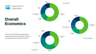 Feed Production
56.5%
Poultry
18.2%
Fish Farming
14.4%
Pig Rearing
9.2%
Pabda Seed Production
1.7%
Overall
Economics
Donut chart showing comparison
between amount invested, revenue
generated and net profit in hand
Department of
Aquaculture
Feed Production
50.3%
Fish Farming
17.2%
Poultry
13.2%
Pig Rearing
11.7%
Pabda Seed Production
7.6%
Feed Production
39.3%
Fish Farming
22.2%
Pabda Seed Production
18.2%
Pig Rearing
16.1%
Poultry
4.2%
NET PROFIT
TOTAL REVENUE
TOTAL INPUT
 
