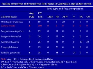 Feeding carnivorous and omnivorous fish species in Cambodia’s cage culture system Note:  Avg. FCR = Average Feed Conversio...