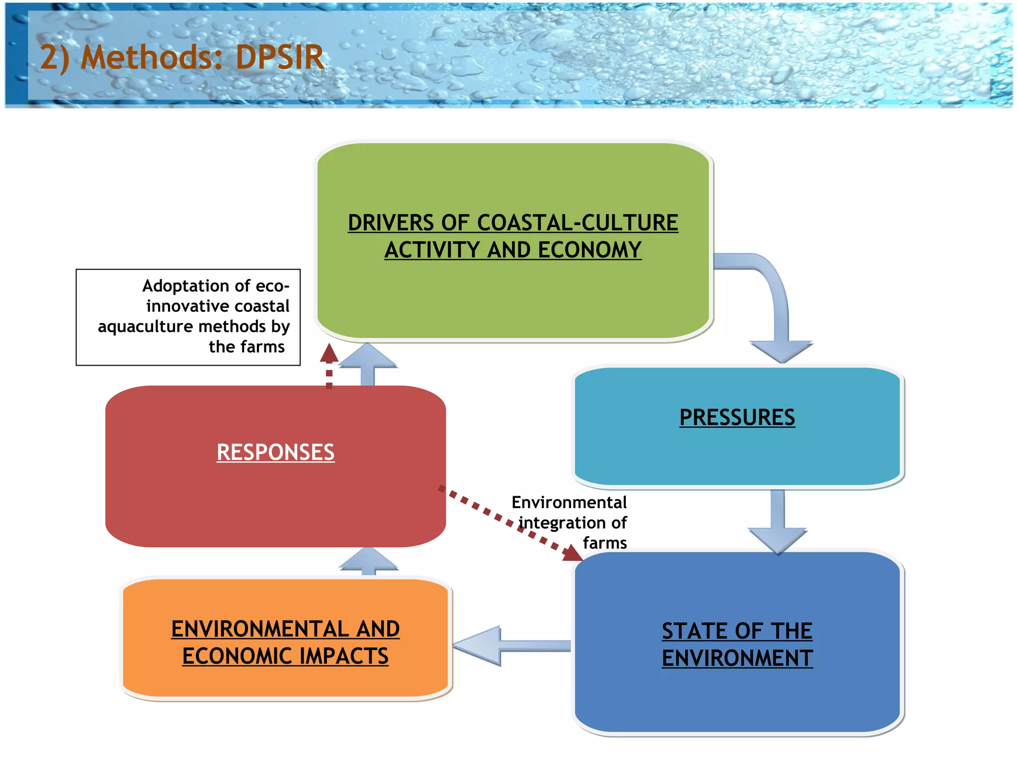 2) Methods: DPSIR



                             DRIVERS OF COASTAL-CULTURE
                                ACTIVITY AND ECONOMY
        Adoptation of eco-
        innovative coastal
   aquaculture methods by
                the farms



                                                            PRESSURES
                 RESPONSES

                                         Environmental
                                          integration of
                                                  farms




           ENVIRONMENTAL AND                               STATE OF THE
            ECONOMIC IMPACTS                               ENVIRONMENT
 