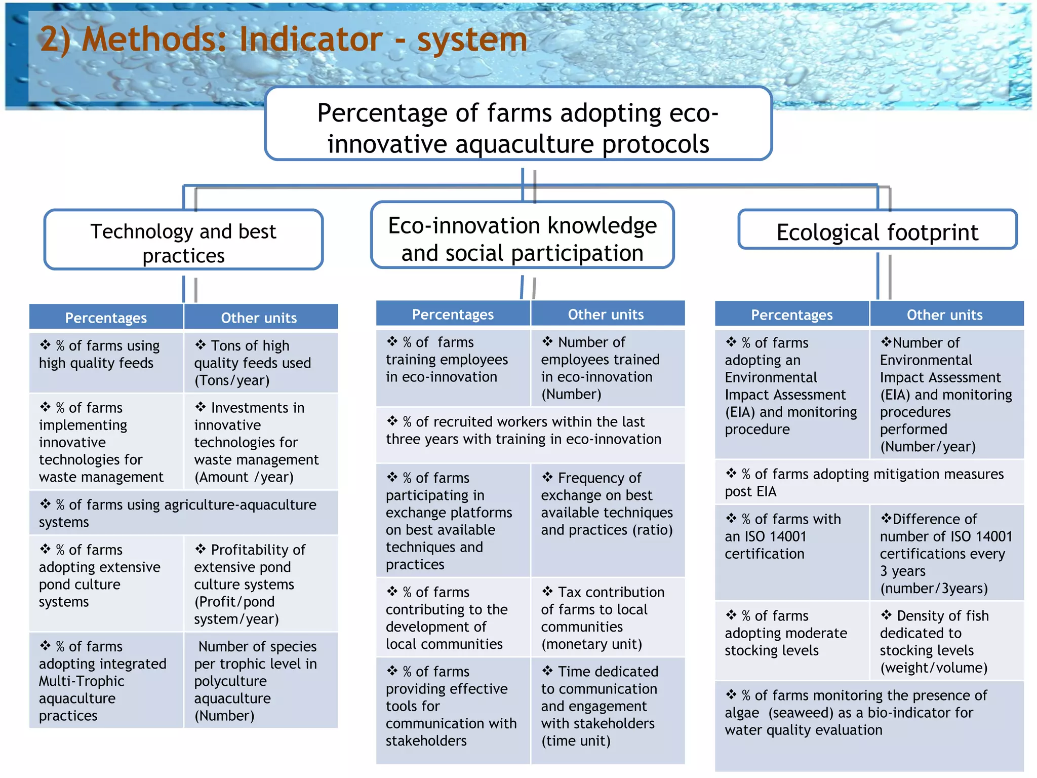 2) Methods: Indicator - system

                                             Percentage of farms adopting eco-
                                              innovative aquaculture protocols


       Technology and best                        Eco-innovation knowledge                               Ecological footprint
            practices                              and social participation

   Percentages             Other units                Percentages             Other units            Percentages             Other units

 % of farms using      Tons of high              % of farms             Number of              % of farms           Number of
high quality feeds     quality feeds used         training employees      employees trained       adopting an            Environmental
                       (Tons/year)                in eco-innovation       in eco-innovation       Environmental          Impact Assessment
                                                                          (Number)                Impact Assessment      (EIA) and monitoring
 % of farms            Investments in                                                           (EIA) and monitoring   procedures
implementing           innovative                  % of recruited workers within the last
                                                                                                  procedure              performed
innovative             technologies for           three years with training in eco-innovation
                                                                                                                         (Number/year)
technologies for       waste management
waste management       (Amount /year)              % of farms             Frequency of           % of farms adopting mitigation measures
                                                  participating in        exchange on best        post EIA
 % of farms using agriculture-aquaculture
                                                  exchange platforms      available techniques     % of farms with      Difference of
systems
                                                  on best available       and practices (ratio)   an ISO 14001           number of ISO 14001
 % of farms            Profitability of         techniques and                                  certification          certifications every
adopting extensive     extensive pond             practices                                                              3 years
pond culture           culture systems             % of farms             Tax contribution                             (number/3years)
systems                (Profit/pond
                                                  contributing to the     of farms to local        % of farms            Density of fish
                       system/year)
                                                  development of          communities             adopting moderate      dedicated to
 % of farms            Number of species         local communities       (monetary unit)         stocking levels        stocking levels
adopting integrated    per trophic level in        % of farms             Time dedicated                               (weight/volume)
Multi-Trophic          polyculture
                                                  providing effective     to communication         % of farms monitoring the presence of
aquaculture            aquaculture
                                                  tools for               and engagement          algae (seaweed) as a bio-indicator for
practices              (Number)
                                                  communication with      with stakeholders       water quality evaluation
                                                  stakeholders            (time unit)
 