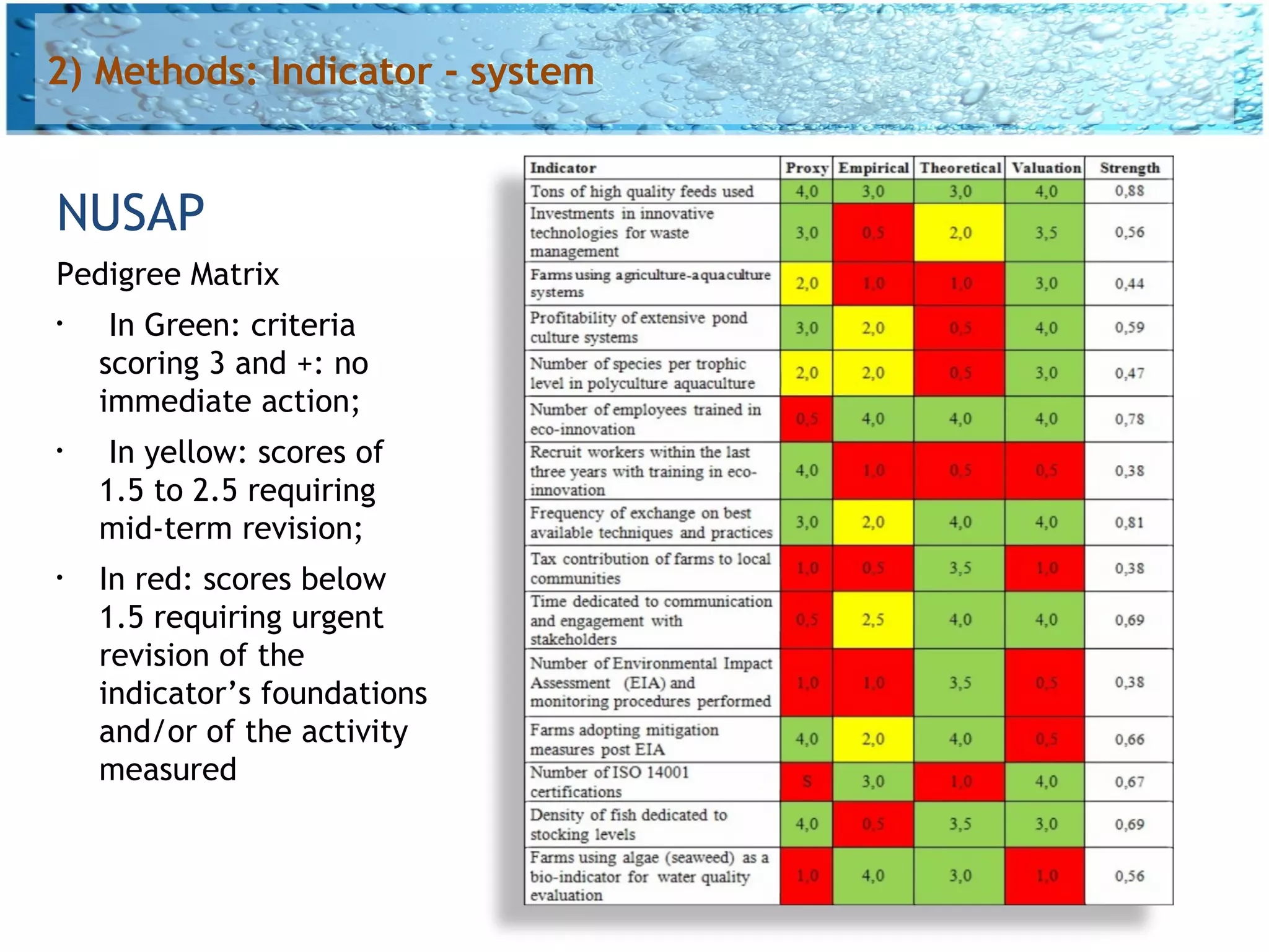 2) Methods: Indicator - system


NUSAP
Pedigree Matrix
•
     In Green: criteria
    scoring 3 and +: no
    immediate action;
•
     In yellow: scores of
    1.5 to 2.5 requiring
    mid-term revision;
•
    In red: scores below
    1.5 requiring urgent
    revision of the
    indicator’s foundations
    and/or of the activity
    measured
 