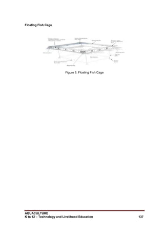 AQUACULTURE
K to 12 – Technology and Livelihood Education 137
Floating Fish Cage
Figure 8. Floating Fish Cage
 