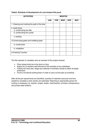 AQUACULTURE 66
K to 12 – Technology and Livelihood Education
Table3. Schedule of development of a one hectare fish pond
ACTIVITIES MONTHS
JAN FEB MAR APR MAY
1. Clearing and marking the path of the dike
2. Earth Work
a. constructing the dike
b. constructing the canals
c. leveling
3.Constructing gates and installing pipes
a. construction
b. installation
4.Finishing Touches
The fish operator or caretaker acts as overseer of the project showed,
 Plans ahead what are to be done on time.
 Keeps his co-workers well-informed of the activities to be undertaken.
 Follows the work plan, target and calendar of activities closely to attain its target
production.
 Forms a functional working team in order to carry out the plan as schedule.
After all the job requirements are identified, quantity of materials resources and time
needed to complete a work activity are estimated. Reporting to appropriate person for
funding is necessary (i,e, teacher, project, leader, head teacher, principal, entrepreneurs,
and private state holders).
 
