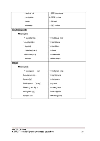 AQUACULTURE
K to 12 – Technology and Livelihood Education 78
1 nautical mi
1 centimeter
1 meter
1 kilometer
1.853 kilometers
0.3937 inches
3.28 feet
3.280.83 feet
Volume/capacity
Metric unit
1 centiliter (cl.)
1deciliter (dl.)
1 liter (L)
1 dekaliter (dkl.)
1hectoliter (hl.)
1 kiloliter
10 milliliters (ml)
10 centiliters
16 deciliters
10 liters
10 dekaliters
10hectoleters
Weight
Metric units
1 centigram (cg)
1 decigram (dg.)
1 gram (g.)
1 dekagram (dkg.)
1 hectogram (hg.)
1 kilogram (kg)
1 metric ton
10 milligram (mg.)
10 centigrams
10 decigram
10 grams
10 dekagrams
10 hectogram
1000 kilograms
 