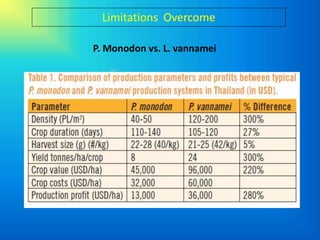 Limitations Overcome

P. Monodon vs. L. vannamei
 