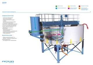 CDE GLOBAL
AQUACYCLE


                                       Подача пульпы           Сгущение шлама      Перелив чистой воды

                                       Добавление флокулянта   Вращение скребков   Сгущенный шлам
                                                               вдоль дна емкости   транспортируется на
                                                                                   следующую стадию

AquaCycle Основные преимущества                                                                          15




Стандартная комплектация:

· Синий цвет оборудования
· Полная автоматизация
· Опорная металлоконструкция
· Скребки
· Автоматическая разгрузка шлама
· Расположение водослива в
соответствии с требованиями клиентов
· Лестница, площадка обслуживания и
мостик с гальваническим покрытием
· Автоматическая промывка
трубопровода
· Шламовый насос Warman
· Камера деаэрации
· Станция дозировки полиэлектролита
· Кабина управления длиной 6 м
· Панель управления

Дополнительные опции:

· Кабина управления длиной 12 м
· AutoFloc - устройство непрерывного
контроля флокулянта
· Нестандартный цвет оборудования
 