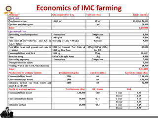 KVAFSU Economics of IMC farming
Particulars Qty. required for 1 ha Unit cost (Rs.) Total Cost (Rs.)
Fixed cost
Pond construction 10000 m2 12/m2 80,000-1,20,000
Pipelines and sluice gates 2/m2 20,000
Total 1,40,000
Operational Cost
Deweeding, bund compaction 25 man days 200/person 5,000
Lime 200 kg/ha 5/kg 1,000
Fish seed (Catla+rohu+CC and GC in
4:2:2:1 ratio)
Stocking @ 1/m2 = 50 lakh 0.5/seed 5,000
Feed (Rice bran and ground nut cake in
1:1 ratio)
1000 kg Ground Nut Cake &
1000 kg Rice Bran
42/kg GNC & 20/kg
for RB
62,000
Commercial feed with 24/4 2000 kg 25/kg 50,000*
Raw cow dung 8 t/ha in 16 split doses 1/kg 8,000
Harvesting expanses 12 man days 250/person 3,000
Transportation of inputs 5,000
Feeding, Watch and ward, Miscellaneous 25,000
Total 1,02,000
Production by culture system Production kg/ha Unit cost (Rs.) Gross Revenue (Rs.)
Commercial feed based 3500 60 2,10,000
Conventional feed based 2500 60 1,50,000
Extensive method (no feed, watch and
ward) Exp.=47,000
1200 60 72,000
Profit by culture system Net Returns (Rs.) BC Ratio RoI
Commercial feed based 1,08,000 1.05 I year 0.86
II year 2.05
Conventional feed based 48,000 0.47 I year 0.61
II year 1.47
Extensive method 25,000 0.53 I year 0.29
II year 1.53
 