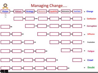 KVAFSU
Vision Values Strategy Resource Capability Motivation Feed Back = Change
=
=
=
=
=
=
=
Confusion
Corruption
Diffusion
Frustration
Fatigue
Crawl
Doubt
Managing Change....
 