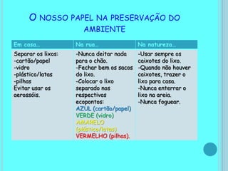 Também há a ETAR (estações de tratamento de águas residuais).Para conseguirmos preservar o ambiente pratica-se a política dos três “R” :