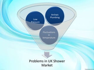 Product Price Place / Distribution Promotion
Showers with Various
categories.
Type of Shower :
- Electric Shower
- Mixer S...