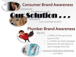 Consumer Brand Awareness
Commercials
• Small/Medium scale
• Viral media

Our Solution . . .
Showrooms
• Low cost/High benefits

Plumber Brand Awareness
free trial
• 1 million in free give away
(5,000 units)
• 1.2 million on total campaign
• Send out info and option to
call-in and get free trial
increase in trade show advertising
• 0.5 million

 