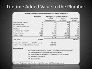 Lifetime Added Value to the Plumber

 