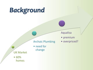 Background
Aqualisa
Archaic Plumbing

UK Market
• 60%
homes

• need for
change

• premium
• overpriced?

 