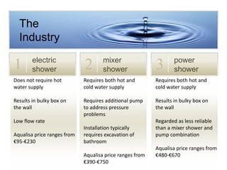 The
Industry

1

electric
shower

2

mixer
shower

3

power
shower

Does not require hot
water supply

Requires both hot and
cold water supply

Requires both hot and
cold water supply

Results in bulky box on
the wall

Requires additional pump
to address pressure
problems

Results in bulky box on
the wall

Low flow rate

Aqualisa price ranges from
€95-€230

Installation typically
requires excavation of
bathroom
Aqualisa price ranges from
€390-€750

Regarded as less reliable
than a mixer shower and
pump combination
Aqualisa price ranges from
€480-€670

 