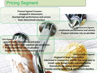 PremiumSegmentConsumer:
- shopped in showrooms
- Granted high performance and service
- Style determined selection
Do-it-yourselfersSegment:
- shopped at large retail outlets
- Interested in inexpensive models that were easy to
install, even though bulky and unattractive
- Overwhelming choice : Electric showers
- Popular among landlords & apartement dwellers
Standardprice Segment :
- emphasize performance and service
- Product selection rely on plumber
Pricing Segment
Value Segment :
- concern with convenience and price
- Avoid solutions that required any excavation
- Product selection rely on plumber
- Concerned with convenience and price
 