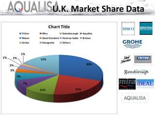 U.K. Market Share Data
30%
22%11%
7%
7%
3%
2%
1% 1%
1%
15%
Chart Title
Triton Mira Gainsborough Aqualisa
Masco Ideal Standard Heatrae Sadia Bristan
Grohe Hansgrohe Others
 