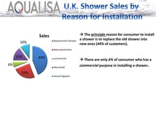 44%
25%
6%
15%
10%
Sales
Replacement Shower
New penetration
commercial
New Build
Second Sgower
 The principle reason for consumer to install
a shower is to replace the old shower into
new ones (44% of customers).
 There are only 6% of consumer who has a
commercial purpose in installing a shower.
 