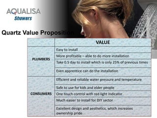 VALUE
PLUMBERS
Easy to install
More profitable – able to do more installation
Take 0.5 day to install which is only 25% of previous times
Even apprentice can do the installation
CONSUMERS
Efficient and reliable water pressure and temperature
Safe to use for kids and elder people
One touch control with red light indicator
Much easier to install for DIY sector
Excellent design and aesthetics, which increases
ownership pride
Quartz Value Proposition
 