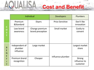 Individual Developers Plumbers
Premium
&Standard
Diyers Price Sensitive Don’t like
innovation
Low brand
awareness
Change premium
brand preception
Small market Costly to
convert
Independent of
plumber
influence
Large market
Influence plumber
Largest market
share
Premium brand
recognition
Cheaper Strong
influence to
customer
C
O
S
T
B
E
N
E
F
I
T
Cost and Benefit
 