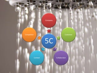 5C
Company
Customer
CollaboratorContext
Competitor
 