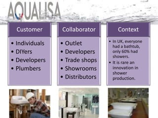 Customer
• Individuals
• DIYers
• Developers
• Plumbers
Collaborator
• Outlet
• Developers
• Trade shops
• Showrooms
• Distributors
Context
• In UK, everyone
had a bathtub,
only 60% had
showers.
• It is rare an
innovation in
shower
production.
 
