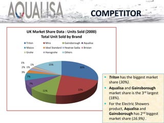 30%
22%11%
7%
7%
3%
2% 1%
1%
1% 15%
UK Market Share Data : Units Sold (2000)
Total Unit Sold by Brand
Triton Mira Gainsborough Aqualisa
Masco Ideal Standard Heatrae Sadia Bristan
Grohe Hansgrohe Others
 Triton has the biggest market
share (30%).
 Aqualisa and Gainsborough
market share is the 3rd largest
(18%).
 For the Electric Showers
product, Aqualisa and
Gainsborough has 2nd biggest
market share (16.9%) .
 