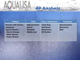 Product Price Place / Distribution Promotion
Showers with Various
categories.
Type of Shower :
- Electric Shower
- Mixer Shower
- Power Shower
High (premium
prices)
Standard
Middle-Low
Trade Shop
Distributor
Showrooms
DIY Outlets
Advertisement
(Brochure)
Web
 