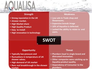 Strength
• Strong reputation in the UK
• shower market.
• High Market share
• High Quality Product
• Easy to install
• High innovation in technology
Weakness
• Low sale in Trade shop and
Showrooms.
• Expensive brands image
• 10% of Aqualisa is defected.
• Lacked the ability to relate to end
users.
Opportunity
• Typically low pressure and
• fluctuations in temperature of UK
shower valves.
• High demand of UK market
• Rare real breakthrough in the shower
market.
Threat
• Plumbers loyal to single brand and
distrusted innovation.
• Other companies were catching up to
Aqualisa product quality.
• Dependency of Consumer to the
plumbers.
SWOT
 
