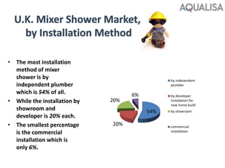 • The most installation
method of mixer
shower is by
independent plumber
which is 54% of all.
• While the installation by
showroom and
developer is 20% each.
• The smallest percentage
is the commercial
installation which is
only 6%.
54%
20%
20%
6%
by indeoendent
plumber
by developer
installation for
new home build
by showroom
commercial
installation
 