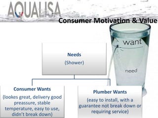 Consumer Motivation & Value
Needs
(Shower)
Consumer Wants
(lookes great, delivery good
preassure, stable
temperature, easy to use,
didn’t break down)
Plumber Wants
(easy to install, with a
guarantee not break down or
requiring service)
 