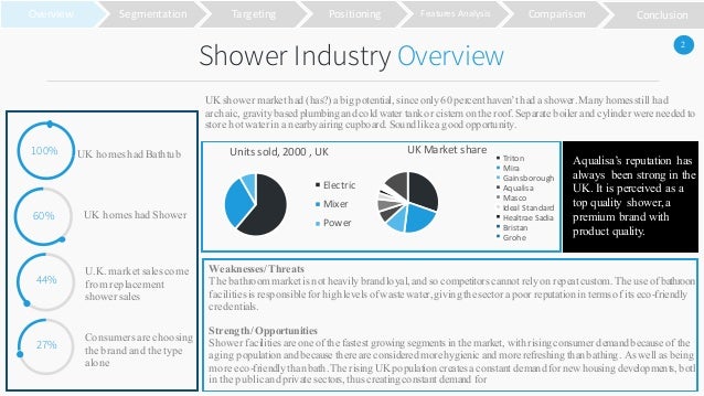 aqualisa quartz case study solution