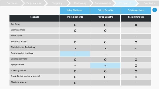 Aqualisa quartz case study pdf picture