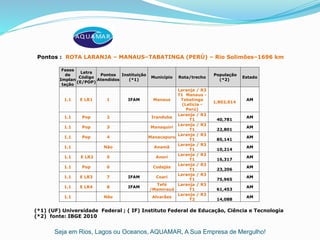 Seja em Rios, Lagos ou Oceanos, AQUAMAR, A Sua Empresa de Mergulho!
Pontos : ROTA LARANJA – MANAUS–TABATINGA (PERÚ) – Rio Solimões–1696 km
(*1) (UF) Universidade Federal ; ( IF) Instituto Federal de Educação, Ciência e Tecnologia
(*2) fonte: IBGE 2010
Fases
de
Implan
tação
Letra
Código
(E/POP)
Pontos
Atendidos
Instituição
(*1)
Município Rota/trecho
População
(*2)
Estado
1.1 E LR1 1 IFAM Manaus
Laranja / R3
T1 Manaus -
Tabatinga
(Letícia -
Perú)
1,802,014
AM
1.1 Pop 2 Iranduba
Laranja / R3
T1 40,781
AM
1.1 Pop 3 Manaquiri
Laranja / R3
T1 22,801
AM
1.1 Pop 4 Manacapuru
Laranja / R3
T1 85,141
AM
1.1 Não Anamã
Laranja / R3
T1 10,214
AM
1.1 E LR2 5 Anori
Laranja / R3
T1 16,317
AM
1.1 Pop 6 Codajás
Laranja / R3
T1 23,206
AM
1.1 E LR3 7 IFAM Coari
Laranja / R3
T1 75,965
AM
1.1 E LR4 8 IFAM
Tefé
/Mamirauá
Laranja / R3
T1 61,453
AM
1.1 Não Alvarães
Laranja / R3
T2 14,088
AM
 