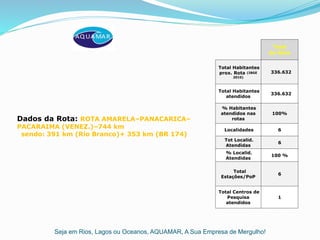 Seja em Rios, Lagos ou Oceanos, AQUAMAR, A Sua Empresa de Mergulho!
Dados da Rota: ROTA AMARELA–PANACARICA–
PACARAIMA (VENEZ.)–744 km
sendo: 391 km (Rio Branco)+ 353 km (BR 174)
Total
da Rota
Total Habitantes
prox. Rota (IBGE
2010)
336.632
Total Habitantes
atendidos
336.632
% Habitantes
atendidos nas
rotas
100%
Localidades 6
Tot Localid.
Atendidas
6
% Localid.
Atendidas
100 %
Total
Estações/PoP
6
Total Centros de
Pesquisa
atendidos
1
 