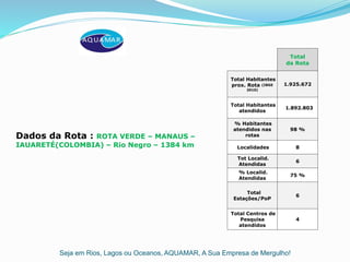 Seja em Rios, Lagos ou Oceanos, AQUAMAR, A Sua Empresa de Mergulho!
Dados da Rota : ROTA VERDE – MANAUS –
IAUARETÉ(COLOMBIA) – Rio Negro – 1384 km
Total
da Rota
Total Habitantes
prox. Rota (IBGE
2010)
1.925.672
Total Habitantes
atendidos
1.892.803
% Habitantes
atendidos nas
rotas
98 %
Localidades 8
Tot Localid.
Atendidas
6
% Localid.
Atendidas
75 %
Total
Estações/PoP
6
Total Centros de
Pesquisa
atendidos
4
 