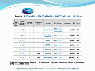 Seja em Rios, Lagos ou Oceanos, AQUAMAR, A Sua Empresa de Mergulho!
Pontos : ROTA AZUL– ITACOATIARA – PORTO VELHO - 1115 km
(*1) (UF) Universidade Federal ; ( IF) Instituto Federal de Educação, Ciência e Tecnologia
(*2) fonte: IBGE 2010
Fases
de
Implant
ação
Letra
Código
(E/POP)
Pontos
Atendidos
Instituição
(*1)
Município Rota/trecho População (*2) Estado
2 EAZ1 1 Itacoatiara
Azul / R5 T1
Itacoatiara -
Porto Velho
86,839 AM
2 Pop 2
Nova Olinda
do Norte
Azul / R5 T1 30,696 AM
2 E AZ2 3 Borba Azul / R5 T1 34,961 AM
2 E AZ3 4
Novo
Aripuanã
Azul / R5 T1 21,451 AM
2 E AZ4 5 Manicoré Azul / R5 T1 47,017 AM
2 E AZ5 6 IFAM Humaitá Azul / R5 T1 44,227 AM
2 E AZ6 7 IFAM Porto Velho Azul / R5 T1 428,527 RO
 