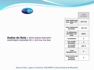 Seja em Rios, Lagos ou Oceanos, AQUAMAR, A Sua Empresa de Mergulho!
Dados da Rota : ROTA ROXA-MACAPÁ–
OIAPOQUE (GUIANA FR )- 815 km Via Mar
Total
da Rota
Total Habitantes
prox. Rota (IBGE
2010)
427.713
Total Habitantes
atendidos
427.713
% Habitantes
atendidos nas
rotas
100%
Localidades 3
Tot Localid.
Atendidas
3
% Localid.
Atendidas
100 %
Total
Estações/PoP
3
Total Centros de
Pesquisa
atendidos
2
 