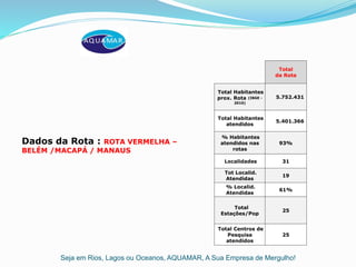 Seja em Rios, Lagos ou Oceanos, AQUAMAR, A Sua Empresa de Mergulho!
Dados da Rota : ROTA VERMELHA –
BELÉM /MACAPÁ / MANAUS
Total
da Rota
Total Habitantes
prox. Rota (IBGE -
2010)
5.752.431
Total Habitantes
atendidos
5.401.366
% Habitantes
atendidos nas
rotas
93%
Localidades 31
Tot Localid.
Atendidas
19
% Localid.
Atendidas
61%
Total
Estações/Pop
25
Total Centros de
Pesquisa
atendidos
25
 