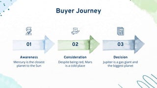 Buyer Journey
Awareness
Mercury is the closest
planet to the Sun
Consideration
Despite being red, Mars
is a cold place
Dec...