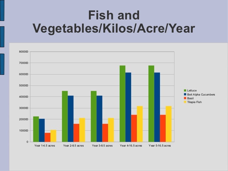 aquaponics yield per acre - aquaponic