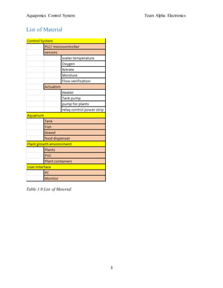 Aquaponics Control System Team Alpha Electronics
3
List of Material
Table 1.0 List of Material
 
