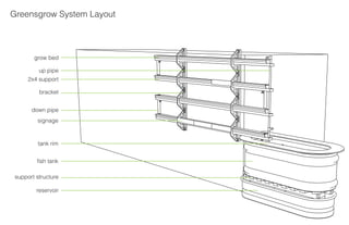 Aquaponics Final Presentation