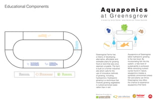 Aquaponics Final Presentation