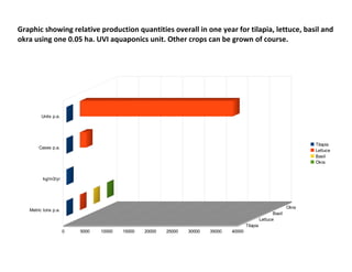 Graphic showing relative production quantities overall in one year for tilapia, lettuce, basil and
okra using one 0.05 ha. UVI aquaponics unit. Other crops can be grown of course.




         Units p.a.




                                                                                                                         Tilapia
       Cases p.a.
                                                                                                                         Lettuce
                                                                                                                         Basil
                                                                                                                         Okra


          kg/m3/yr




                                                                                                                  Okra
   Metric tons p.a.
                                                                                                          Basil
                                                                                                   Lettuce
                                                                                         Tilapia
                      0   5000   10000   15000   20000   25000   30000   35000   40000
 