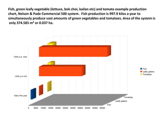 Fish, green leafy vegetable (lettuce, bok choi, kailan etc) and tomato example production
chart, Nelson & Pade Commercial 500 system. Fish production is 997.9 kilos a year to
simultaneously produce vast amounts of green vegetables and tomatoes. Area of the system is
 only 374.585 m² or 0.037 ha.




   Units p.a. max




                                                                                                                 Fish
                                                                                                                 Leafy greens
                                                                                                                 Tomatoes
    Units p.a min




   Kilos Per year
                                                                                                      Tomatoes
                                                                                              Leafy greens
                                                                                       Fish
                    0   5000   10000 15000 20000 25000 30000 35000 40000 45000 50000
 