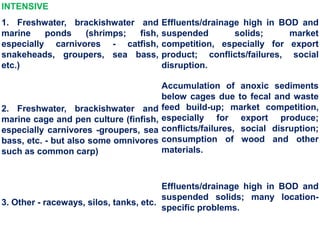 INTENSIVE
1. Freshwater, brackishwater and
marine ponds (shrimps; fish,
especially carnivores - catfish,
snakeheads, groupers, sea bass,
etc.)
Effluents/drainage high in BOD and
suspended solids; market
competition, especially for export
product; conflicts/failures, social
disruption.
2. Freshwater, brackishwater and
marine cage and pen culture (finfish,
especially carnivores -groupers, sea
bass, etc. - but also some omnivores
such as common carp)
Accumulation of anoxic sediments
below cages due to fecal and waste
feed build-up; market competition,
especially for export produce;
conflicts/failures, social disruption;
consumption of wood and other
materials.
3. Other - raceways, silos, tanks, etc.
Effluents/drainage high in BOD and
suspended solids; many location-
specific problems.
 