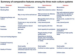 Parameter Extensive Semi-Intensive Intensive
Species Used Monoculture or Polyculture Monoculture Monoculture
Stocking Rate Moderate Higher than extensive culture Maximum
Engineering Design and
Layout
May or may not be well laid-out
With provisions for effective
water management
Very well engineered system
with pumps and aerators to
control water quality and
quantity
Very big ponds Manageable-sized units (up
to 2 ha each)
Small ponds, usually 0.5-1 ha
each
Ponds may or may not be fully
cleaned
Fully cleaned ponds Fully cleaned ponds
Fertilizer
Used to enhance natural
productivity
Used regularly with lime Not used
Pesticides Not used Used regularly for prohylaxis Used regularly for
prophylaxis
Food and Feeding Regimen
None Regular feeding of high
quality feeds
Full feeding of high-quality
feeds
Depending on stocking
density used, formulated
feeds may be used partially
or totally
Cropping Frequency
(crops/y)
2 2.5 2.5
Quality of Product
Good quality Good quality Good quality
Culture species dominant but
extraneous species may occur
Confined to culture species Confined to culture species
Variable sizes Uniform sizes Uniform sizes
Summary of comparative features among the three main culture systems
 