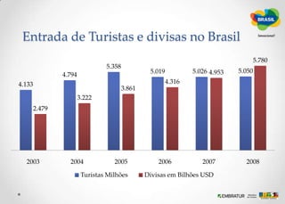 Entrada de Turistas e divisas no Brasil